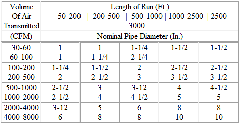 Pipe Size • Air Compressor Equipment Company